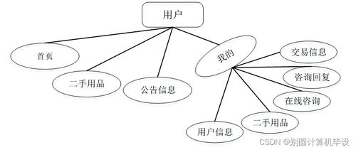 高校師生二手用品交易系統設計與實現——基于SSM框架的計算機系統服務