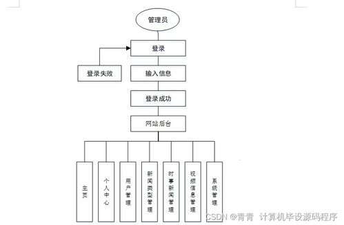 Java計算機畢業設計 時事新聞管理系統的開發、論文撰寫與部署實施