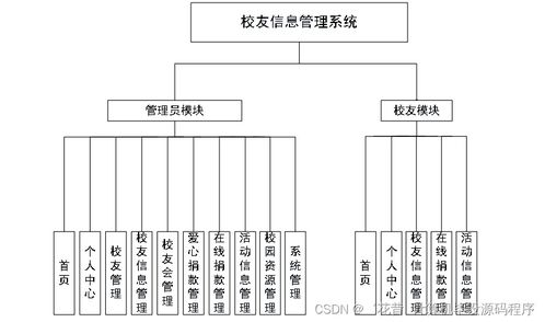 基于Java的計算機畢業設計 校友信息管理系統——從程序開發到系統部署的綜合實踐